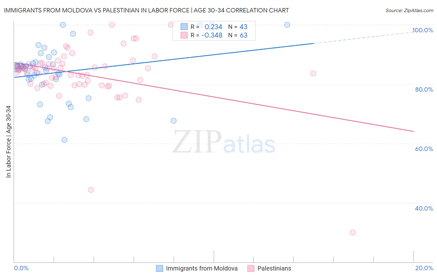 Immigrants from Moldova vs Palestinian In Labor Force | Age 30-34
