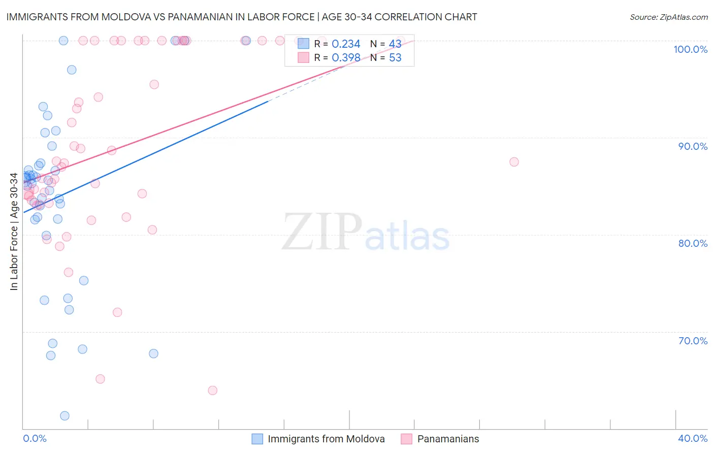 Immigrants from Moldova vs Panamanian In Labor Force | Age 30-34