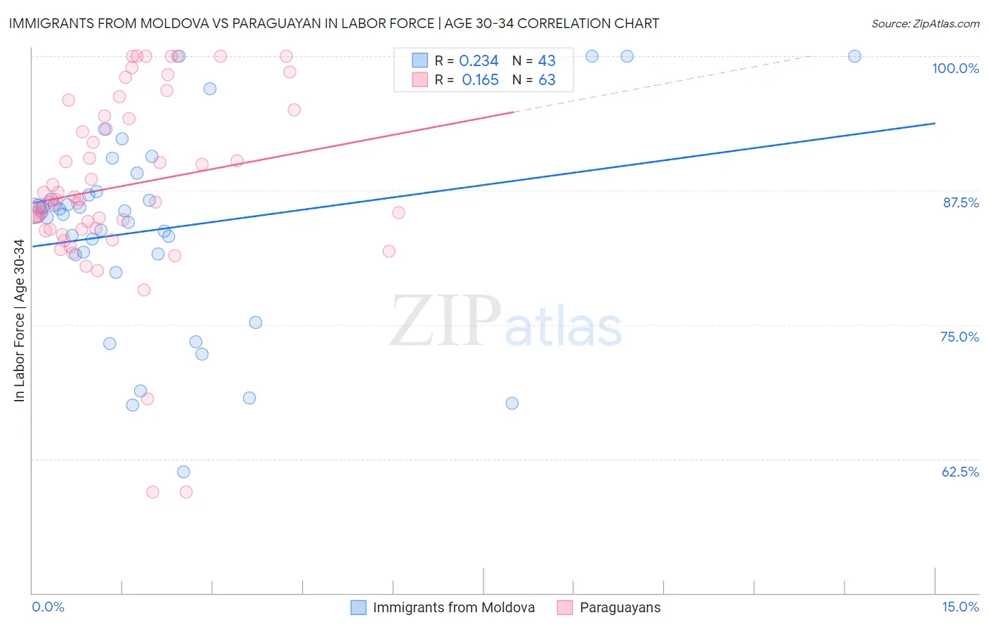 Immigrants from Moldova vs Paraguayan In Labor Force | Age 30-34