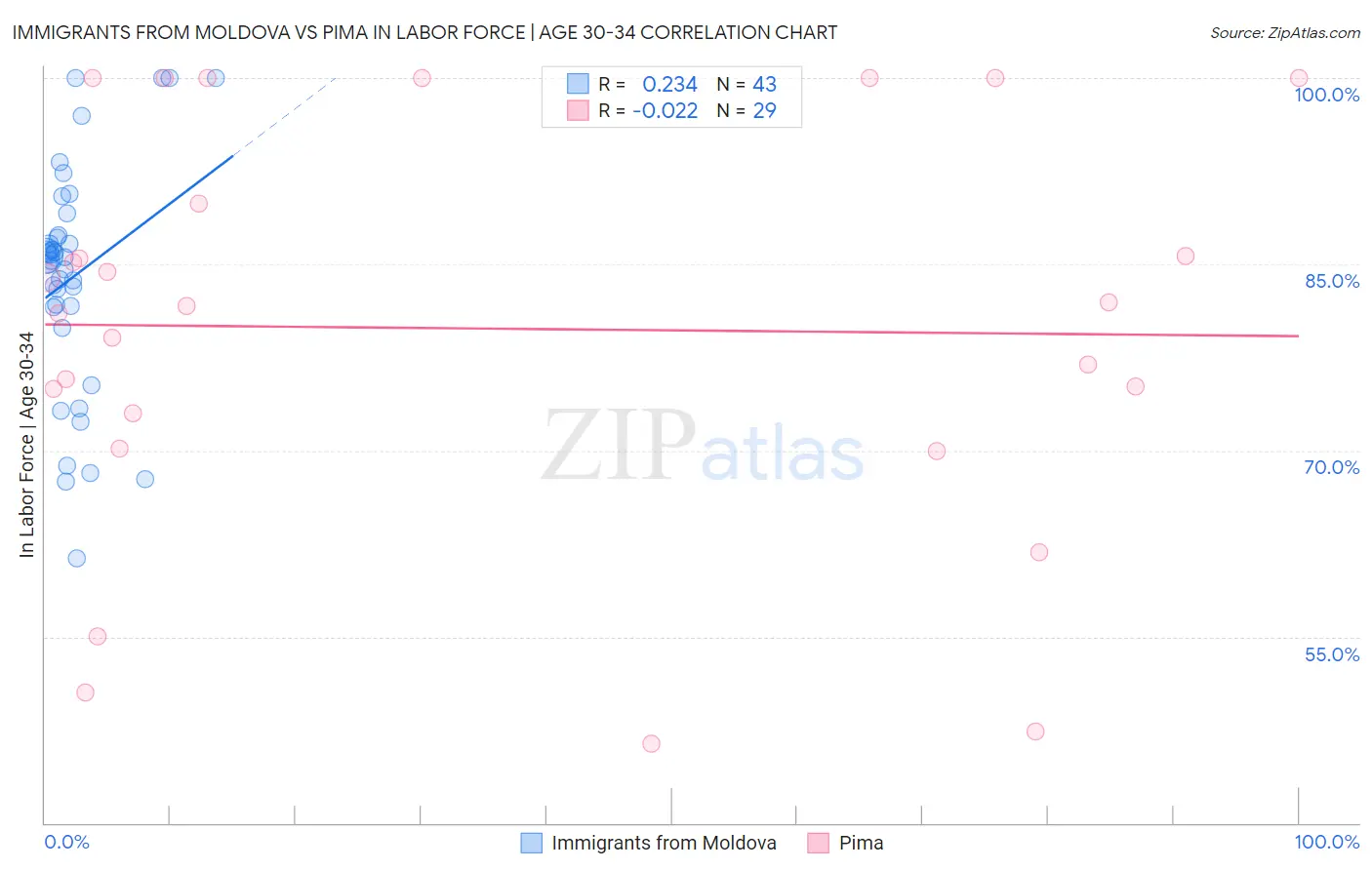 Immigrants from Moldova vs Pima In Labor Force | Age 30-34