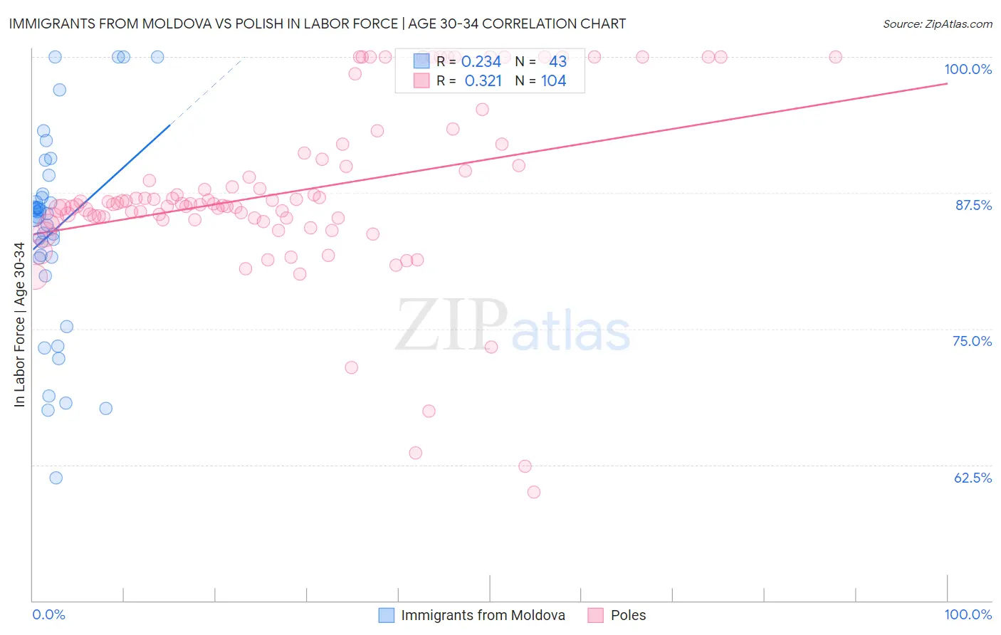 Immigrants from Moldova vs Polish In Labor Force | Age 30-34