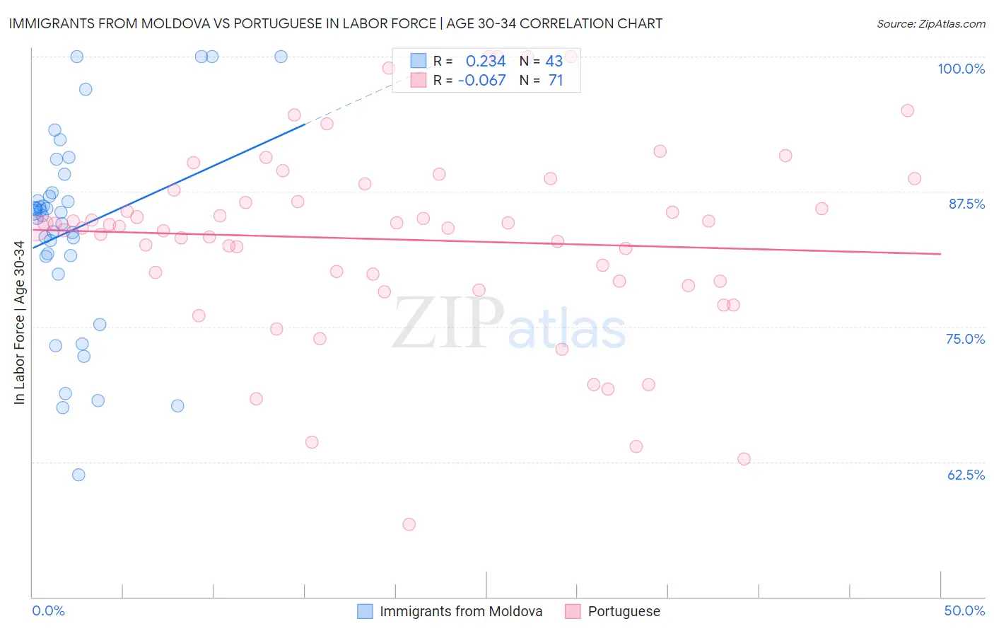 Immigrants from Moldova vs Portuguese In Labor Force | Age 30-34