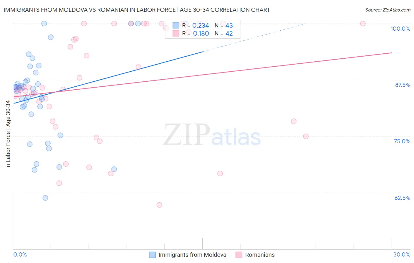 Immigrants from Moldova vs Romanian In Labor Force | Age 30-34