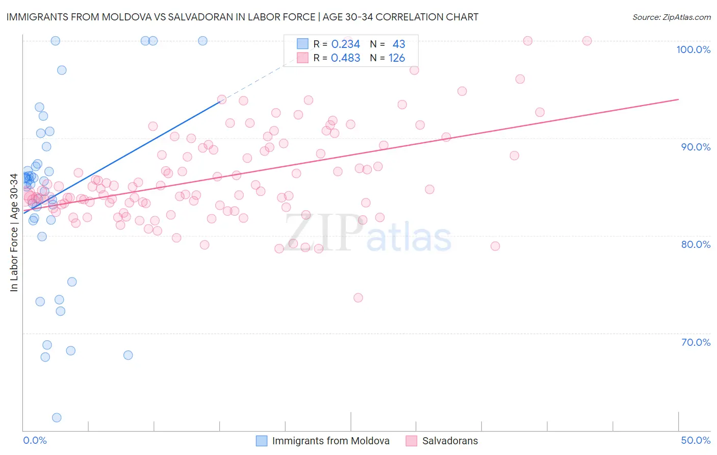 Immigrants from Moldova vs Salvadoran In Labor Force | Age 30-34