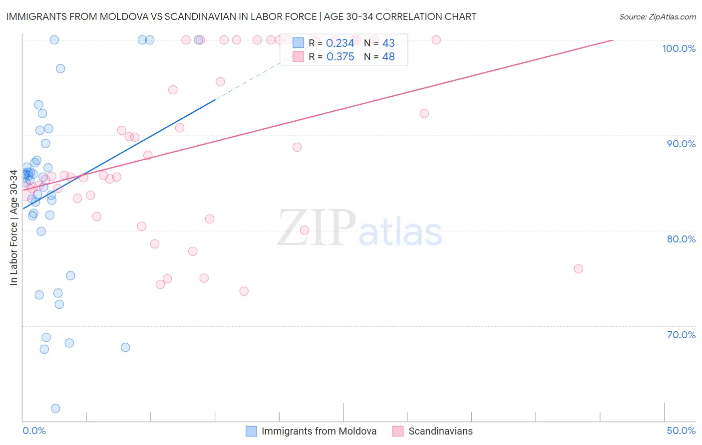Immigrants from Moldova vs Scandinavian In Labor Force | Age 30-34
