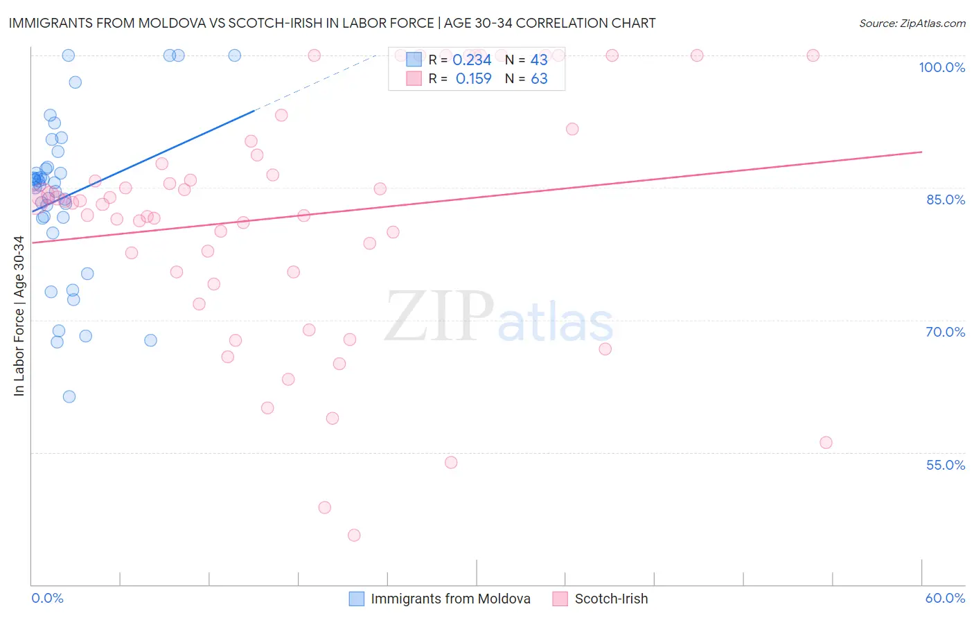 Immigrants from Moldova vs Scotch-Irish In Labor Force | Age 30-34