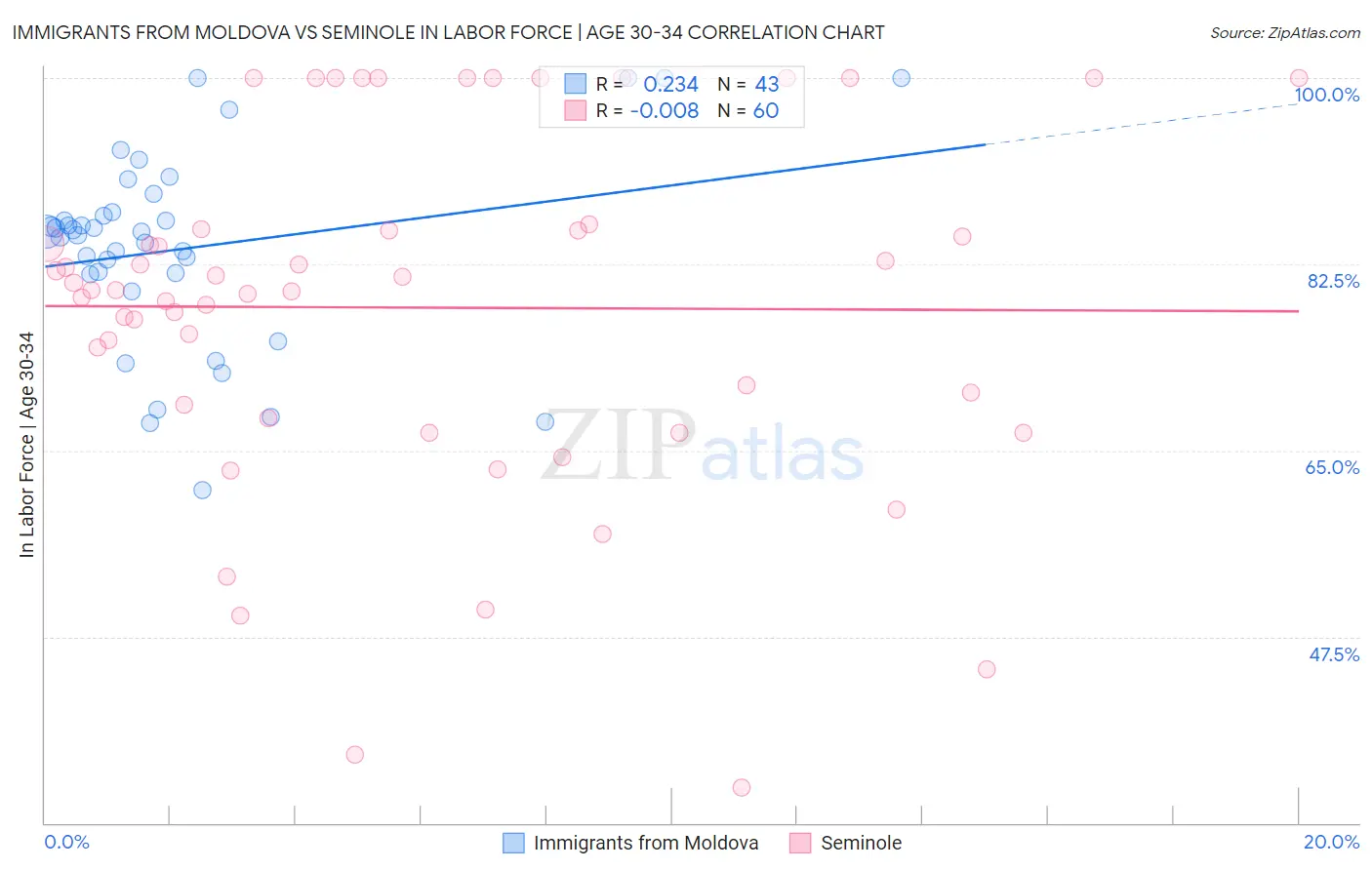 Immigrants from Moldova vs Seminole In Labor Force | Age 30-34