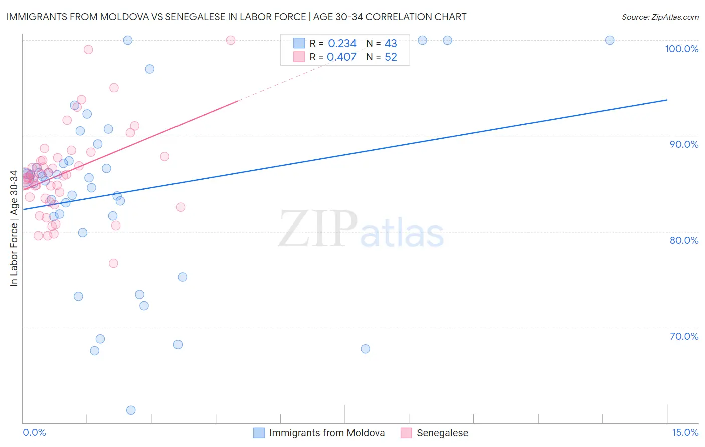 Immigrants from Moldova vs Senegalese In Labor Force | Age 30-34