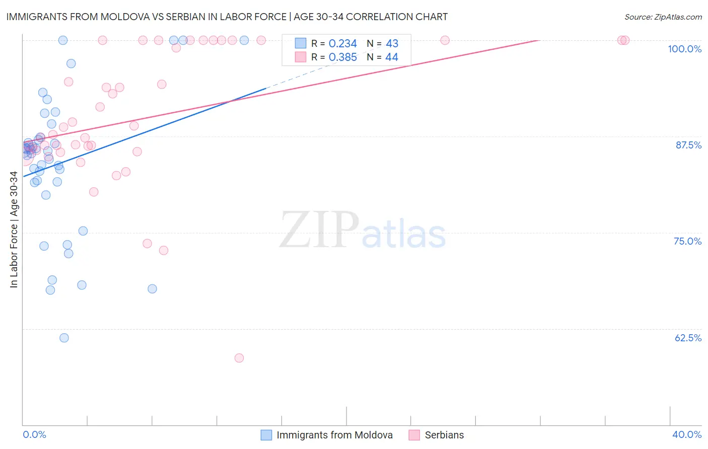 Immigrants from Moldova vs Serbian In Labor Force | Age 30-34