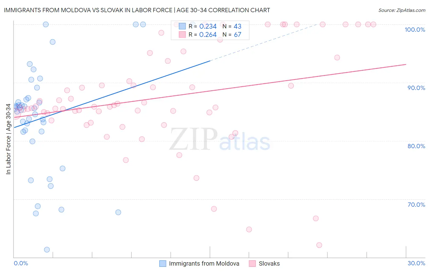 Immigrants from Moldova vs Slovak In Labor Force | Age 30-34