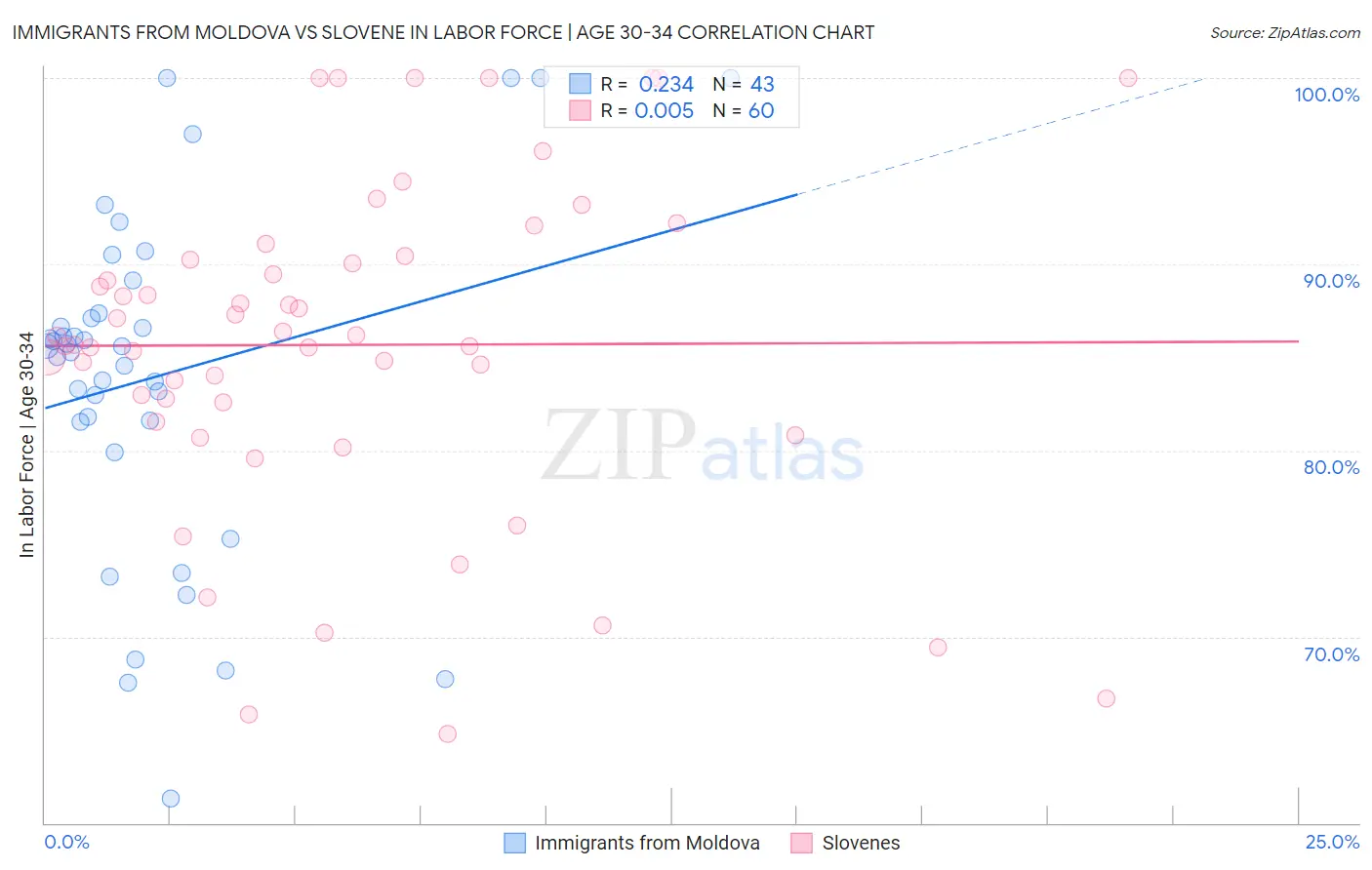 Immigrants from Moldova vs Slovene In Labor Force | Age 30-34