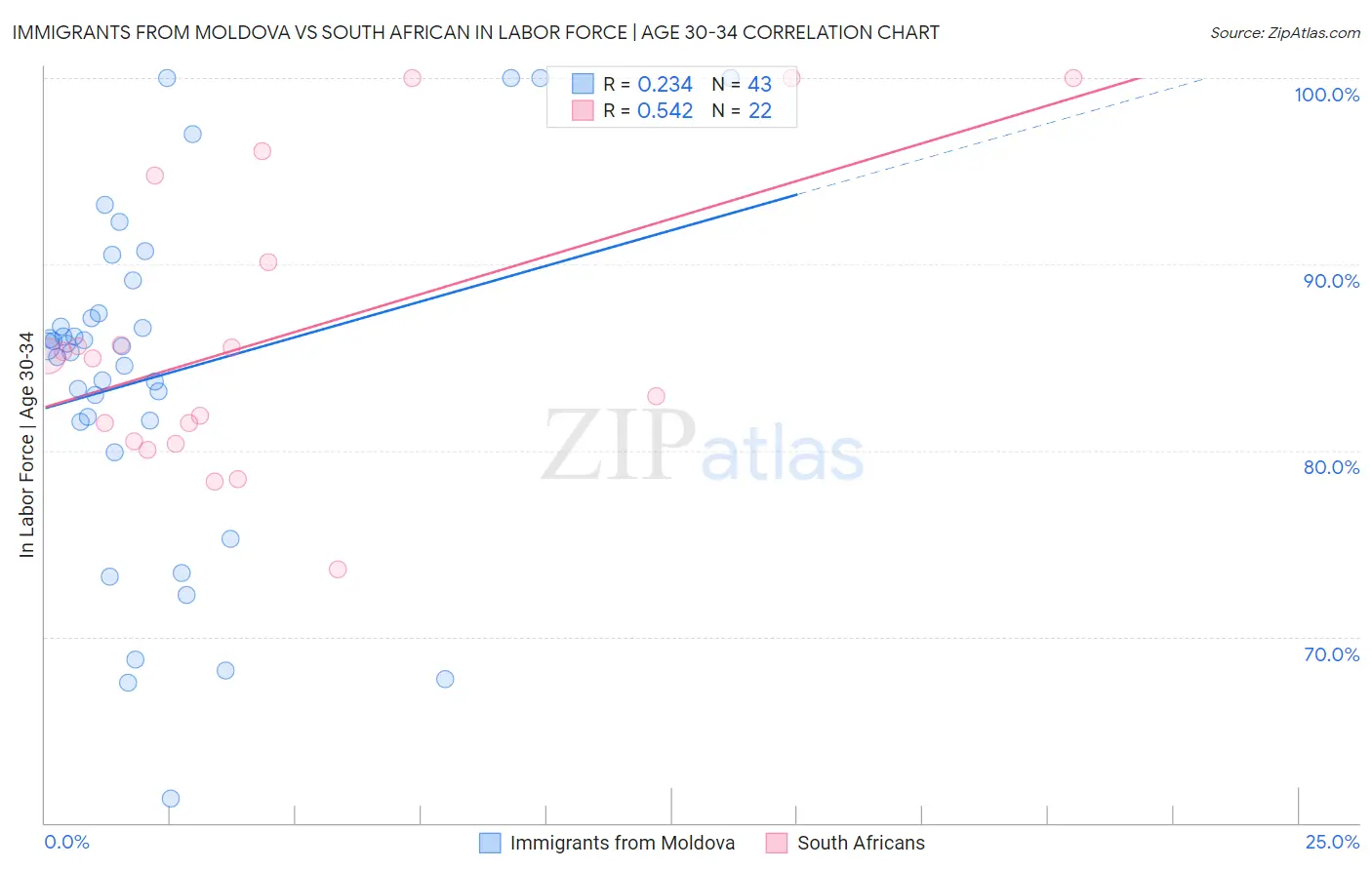 Immigrants from Moldova vs South African In Labor Force | Age 30-34