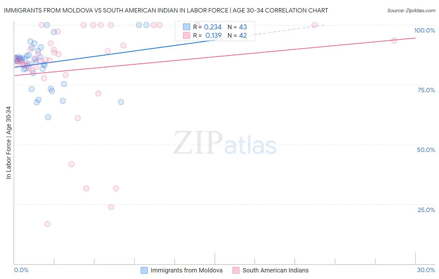 Immigrants from Moldova vs South American Indian In Labor Force | Age 30-34