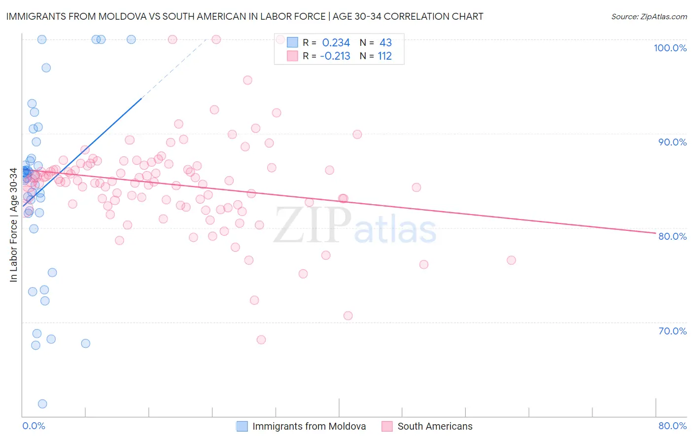 Immigrants from Moldova vs South American In Labor Force | Age 30-34