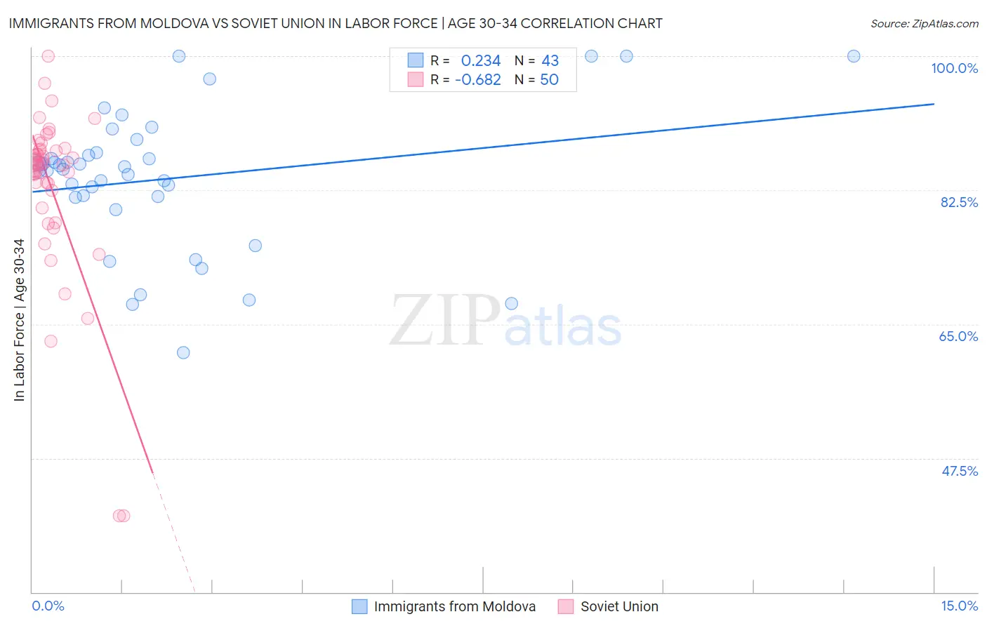 Immigrants from Moldova vs Soviet Union In Labor Force | Age 30-34