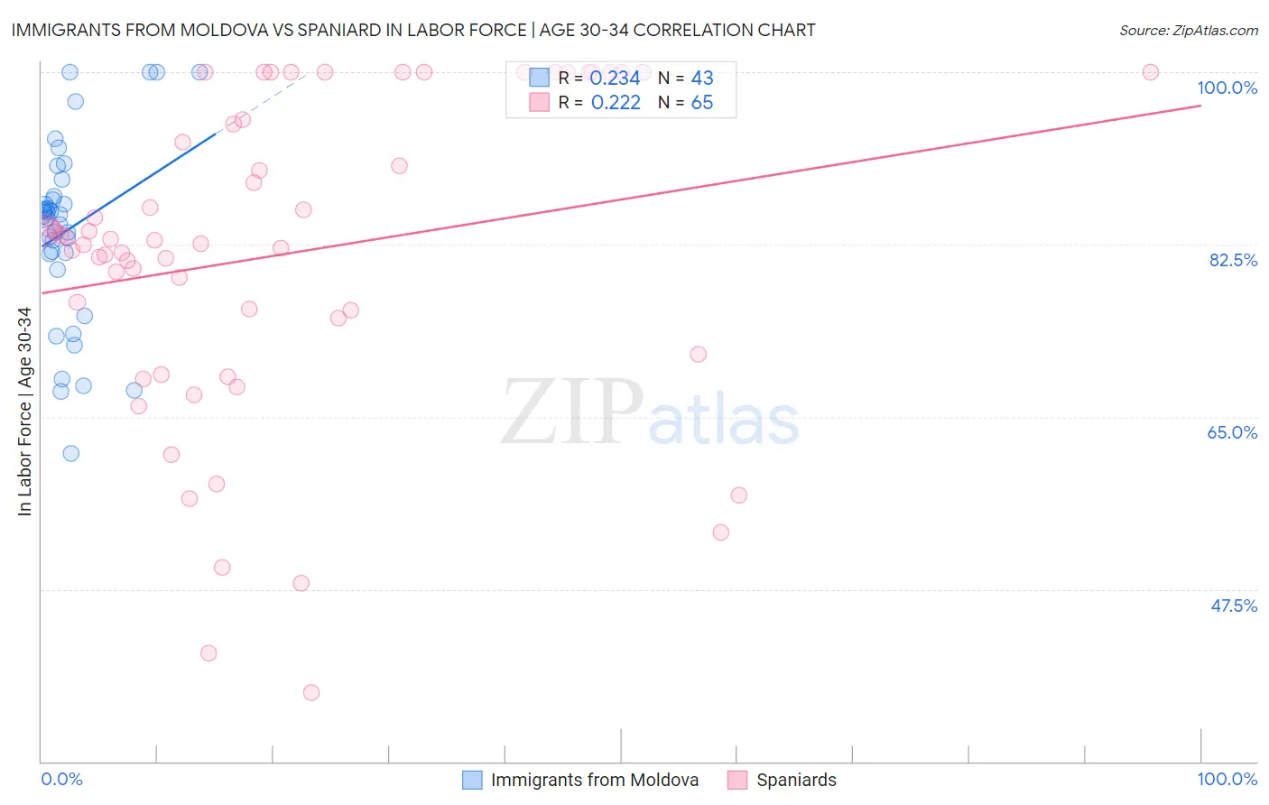 Immigrants from Moldova vs Spaniard In Labor Force | Age 30-34