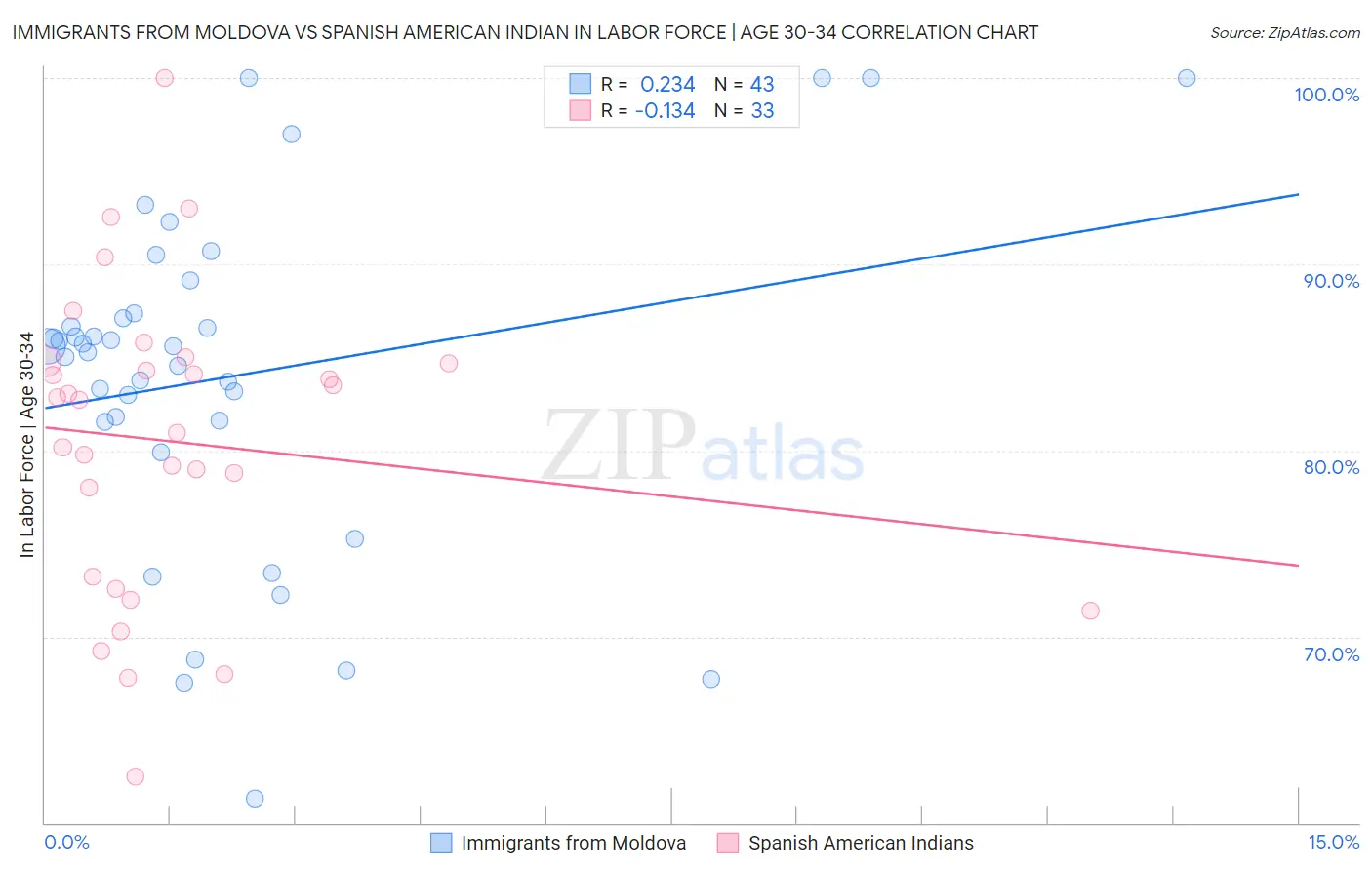 Immigrants from Moldova vs Spanish American Indian In Labor Force | Age 30-34