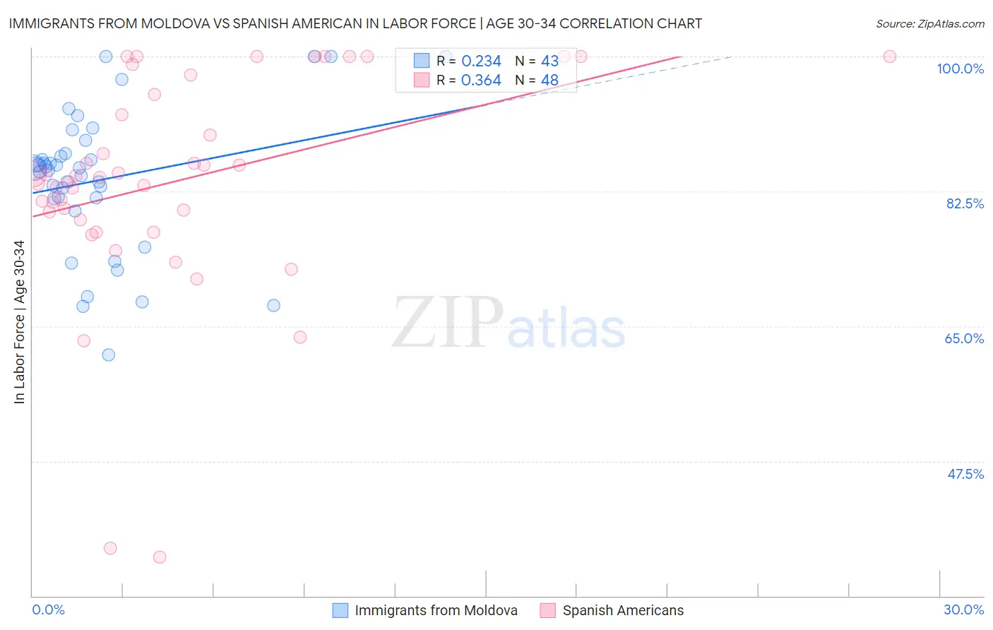 Immigrants from Moldova vs Spanish American In Labor Force | Age 30-34