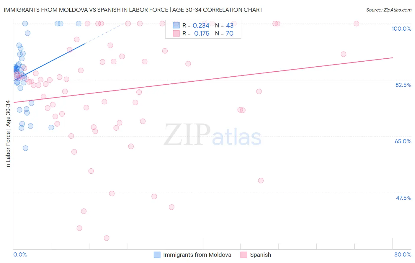 Immigrants from Moldova vs Spanish In Labor Force | Age 30-34