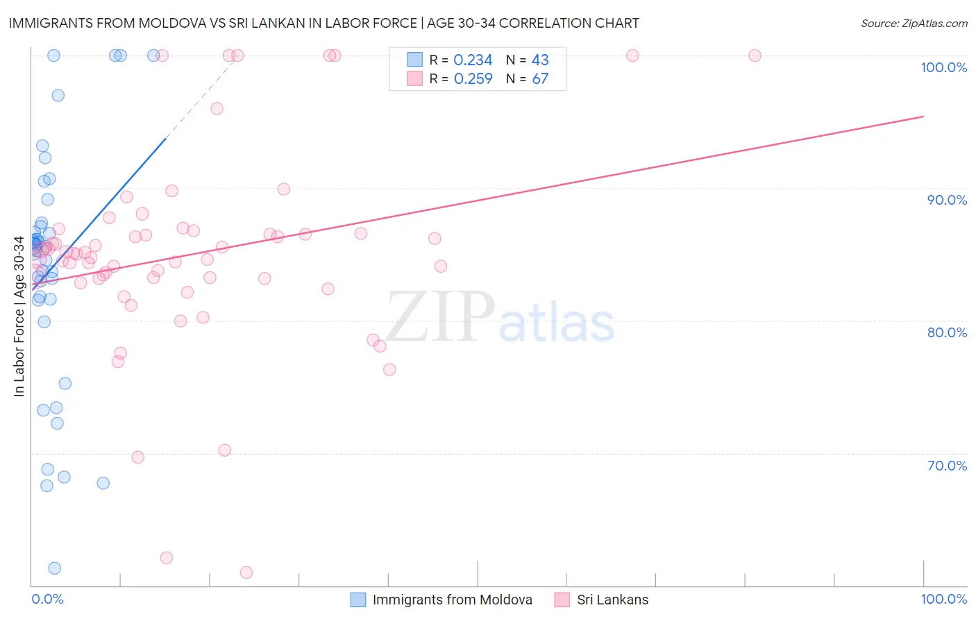 Immigrants from Moldova vs Sri Lankan In Labor Force | Age 30-34