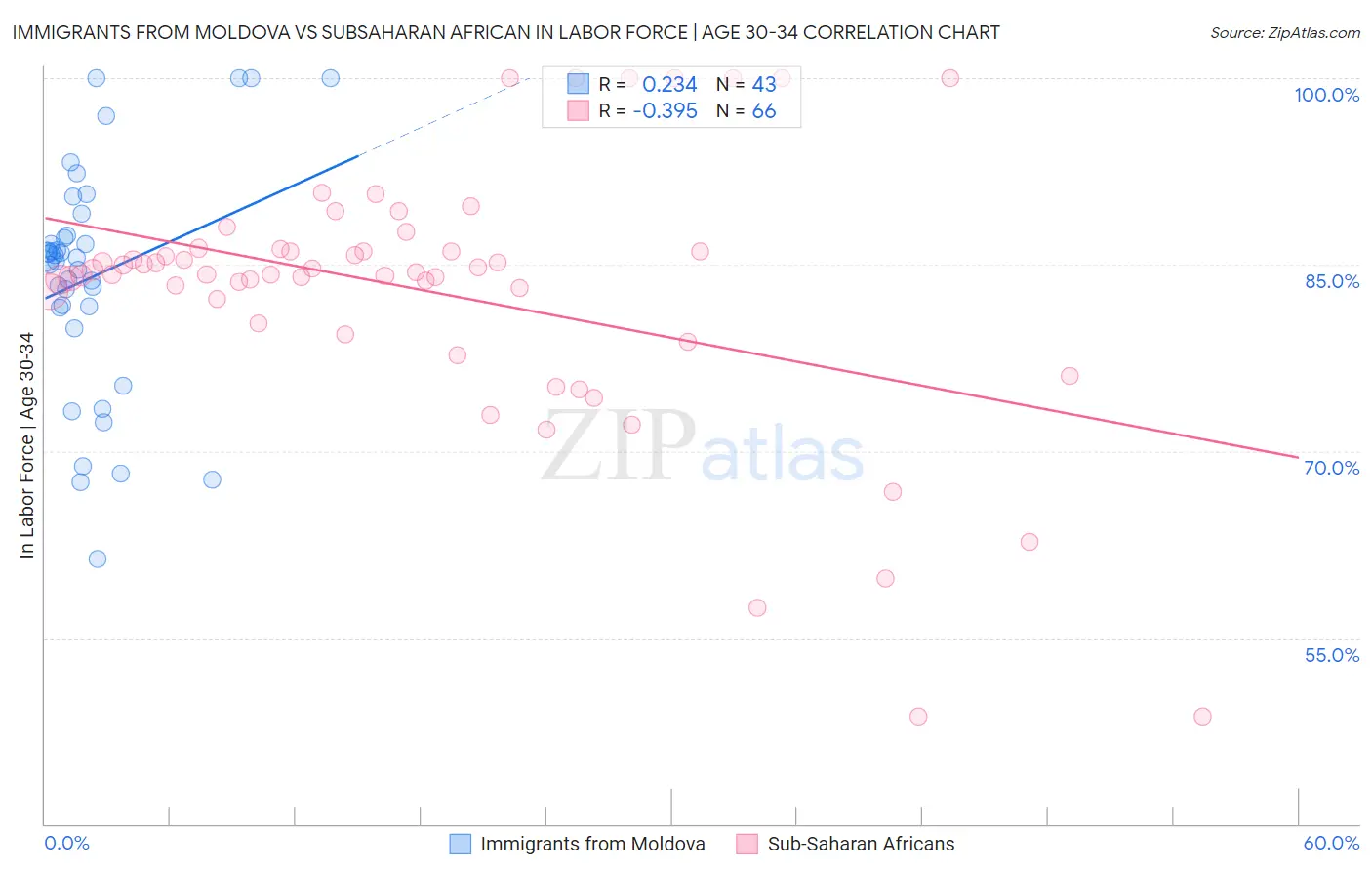 Immigrants from Moldova vs Subsaharan African In Labor Force | Age 30-34