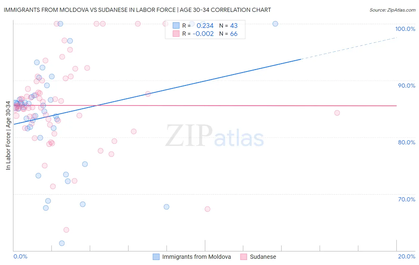 Immigrants from Moldova vs Sudanese In Labor Force | Age 30-34