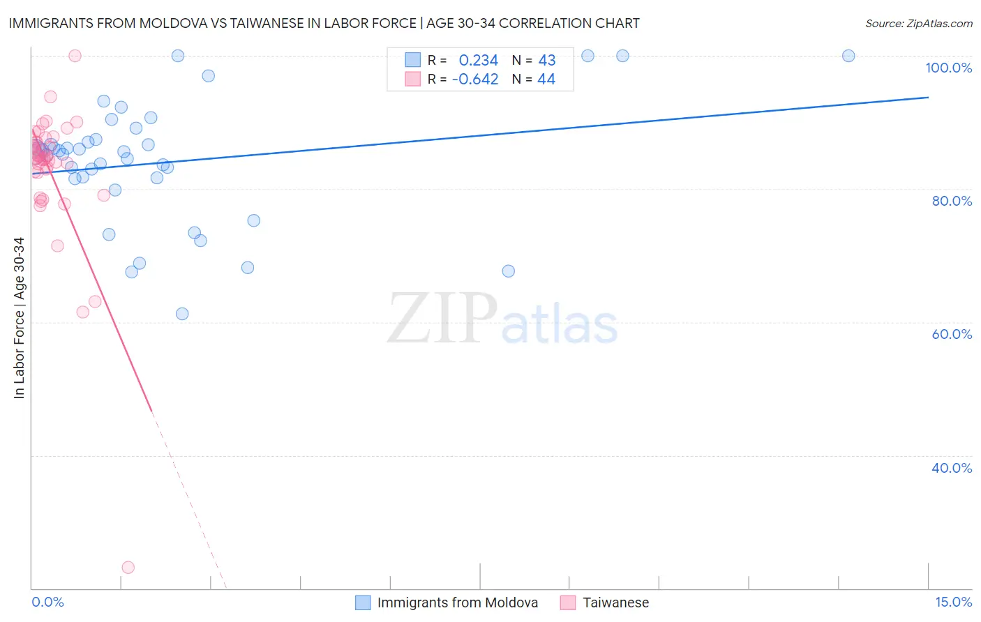 Immigrants from Moldova vs Taiwanese In Labor Force | Age 30-34
