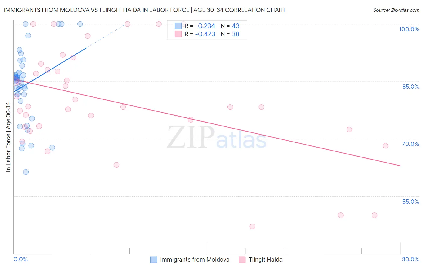 Immigrants from Moldova vs Tlingit-Haida In Labor Force | Age 30-34