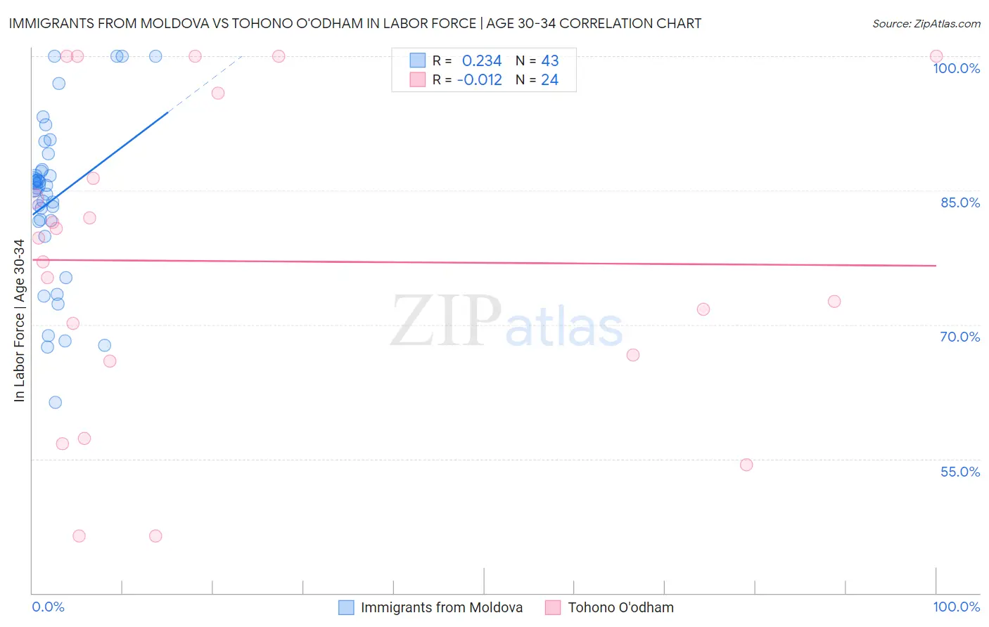 Immigrants from Moldova vs Tohono O'odham In Labor Force | Age 30-34