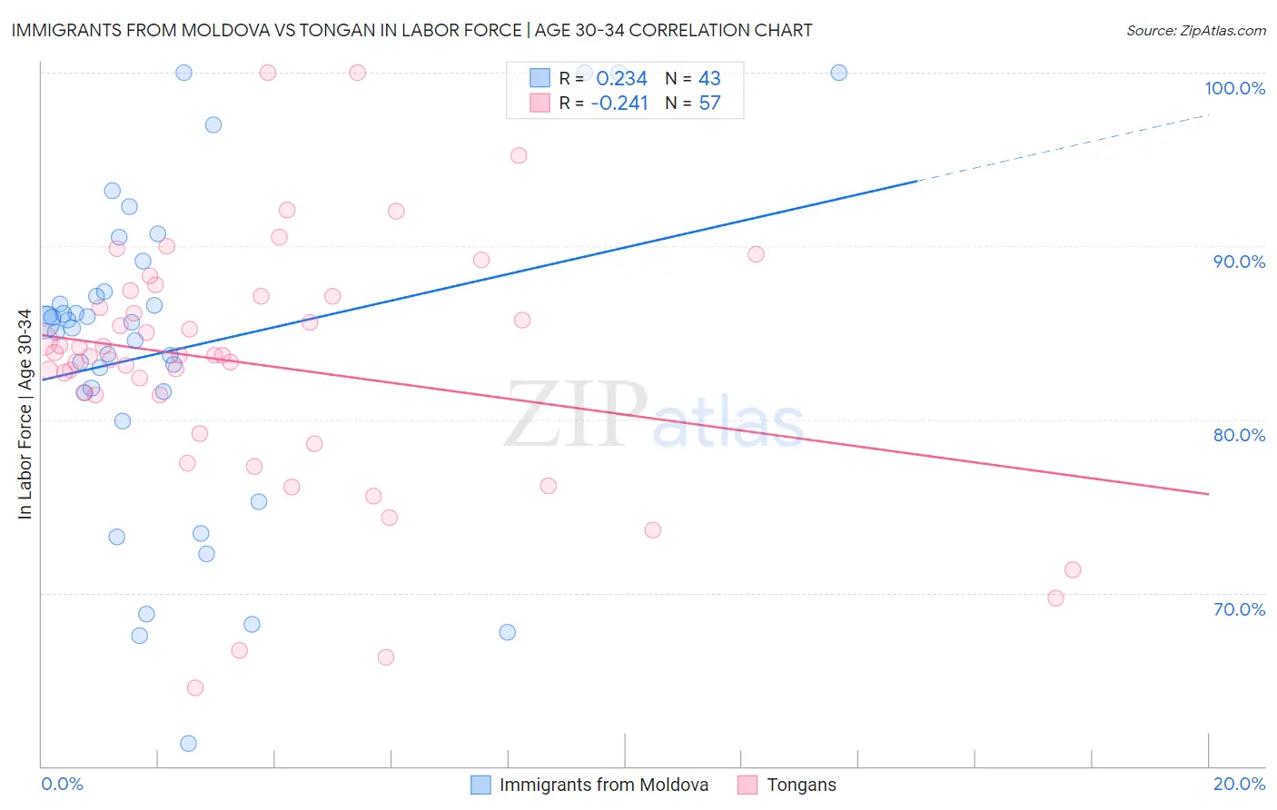 Immigrants from Moldova vs Tongan In Labor Force | Age 30-34