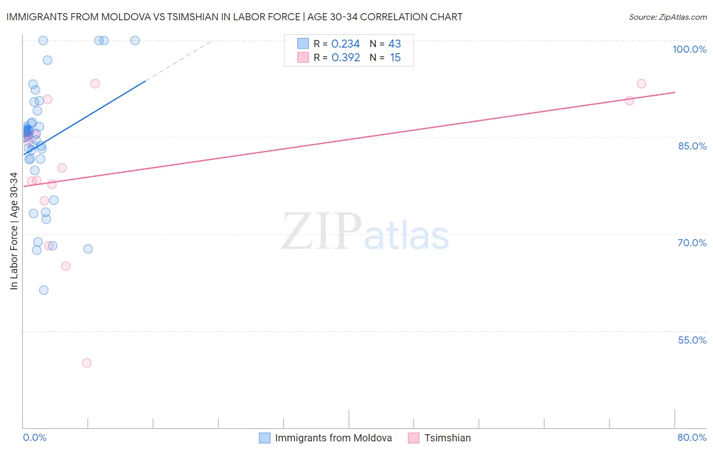 Immigrants from Moldova vs Tsimshian In Labor Force | Age 30-34