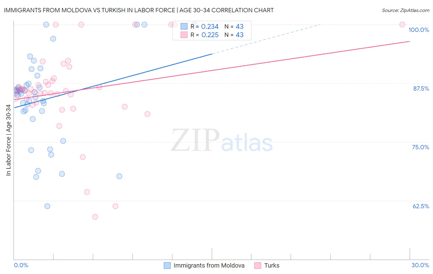 Immigrants from Moldova vs Turkish In Labor Force | Age 30-34