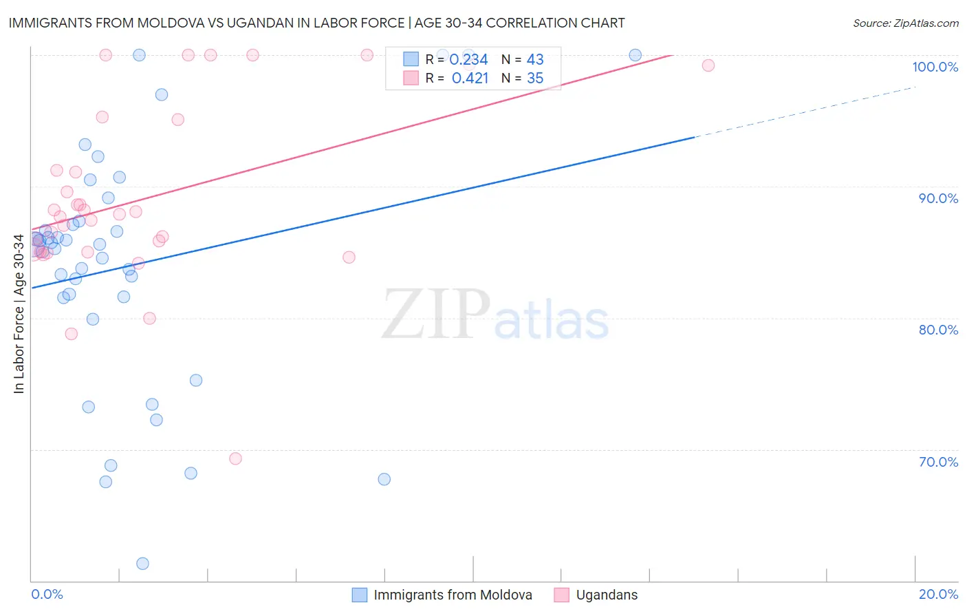Immigrants from Moldova vs Ugandan In Labor Force | Age 30-34