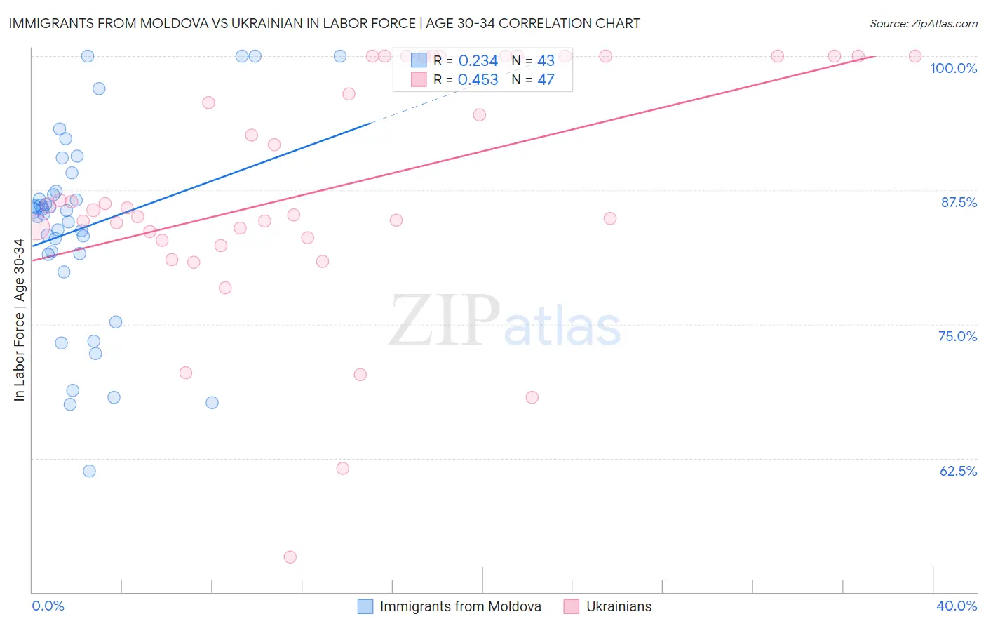 Immigrants from Moldova vs Ukrainian In Labor Force | Age 30-34