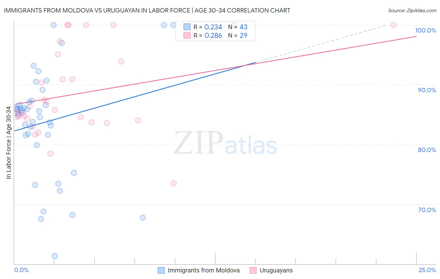 Immigrants from Moldova vs Uruguayan In Labor Force | Age 30-34