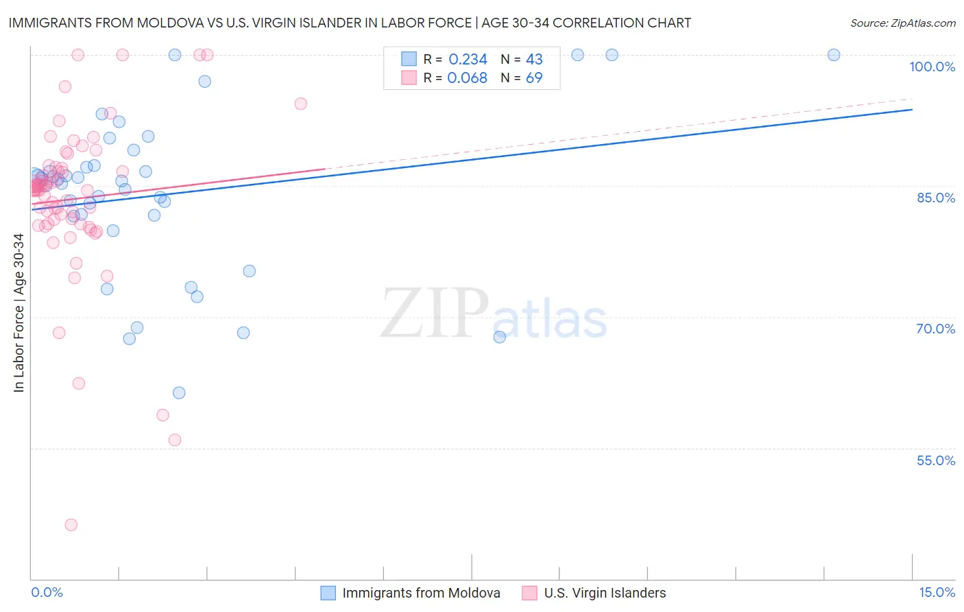 Immigrants from Moldova vs U.S. Virgin Islander In Labor Force | Age 30-34