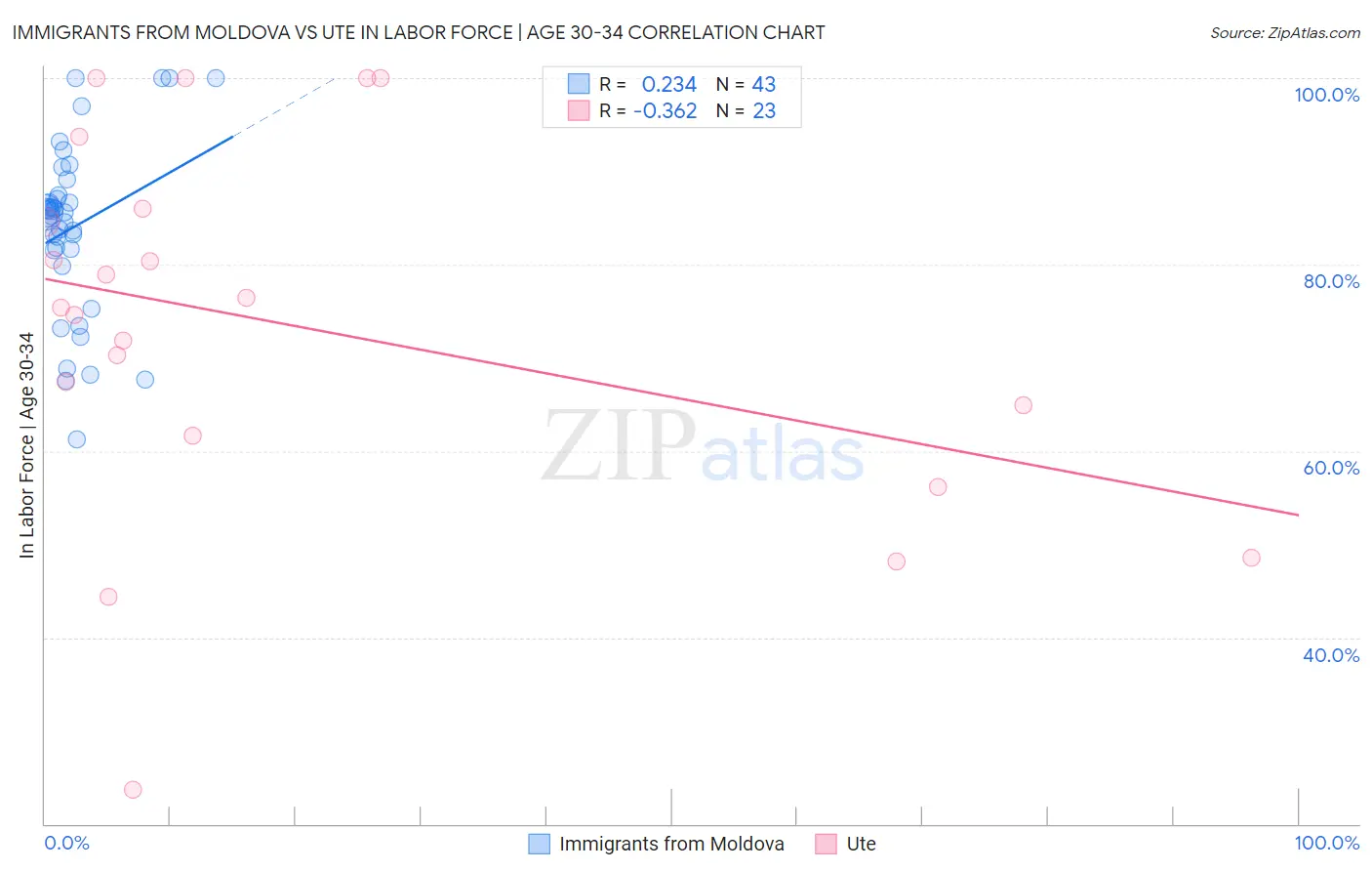 Immigrants from Moldova vs Ute In Labor Force | Age 30-34
