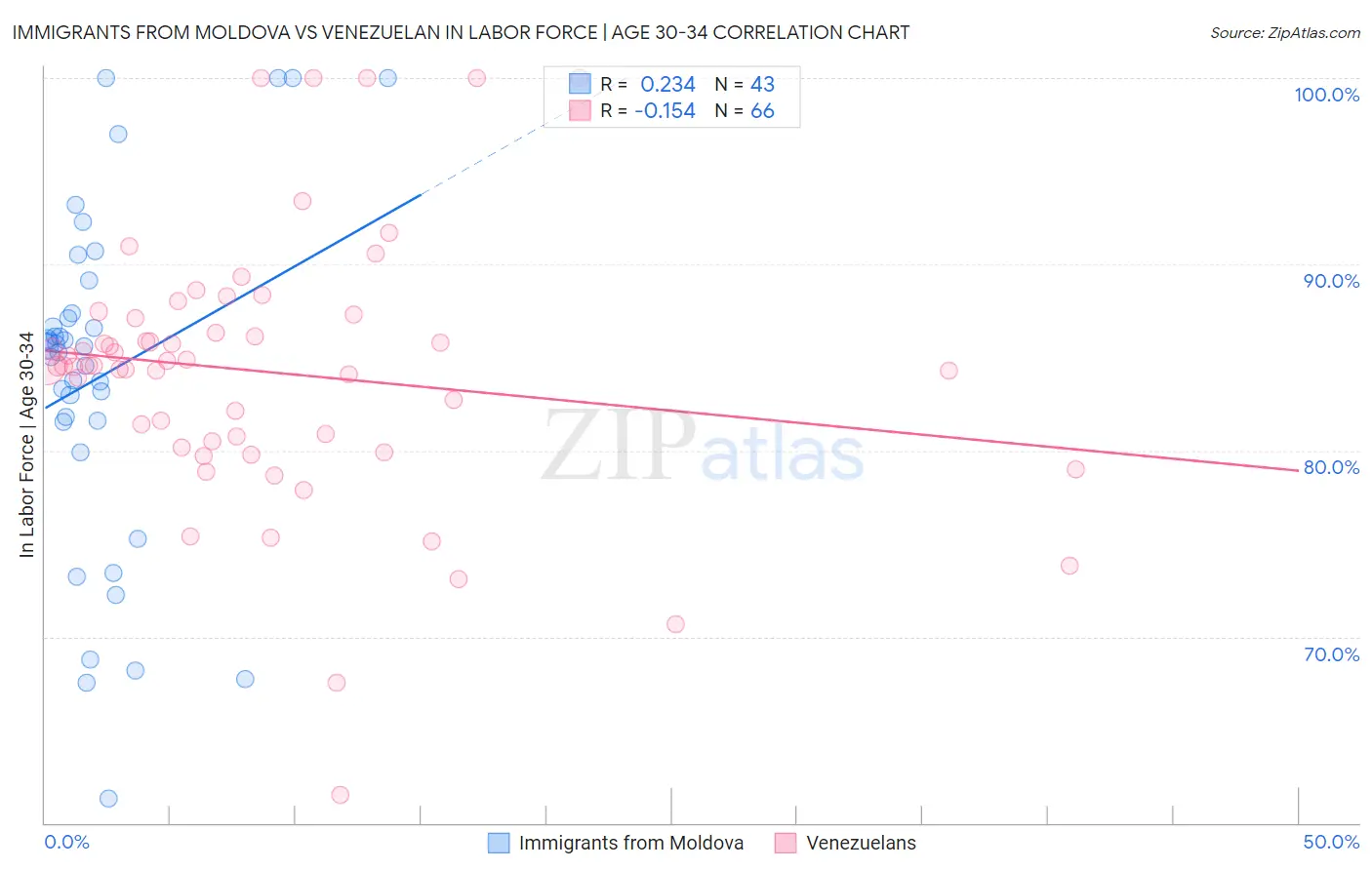 Immigrants from Moldova vs Venezuelan In Labor Force | Age 30-34