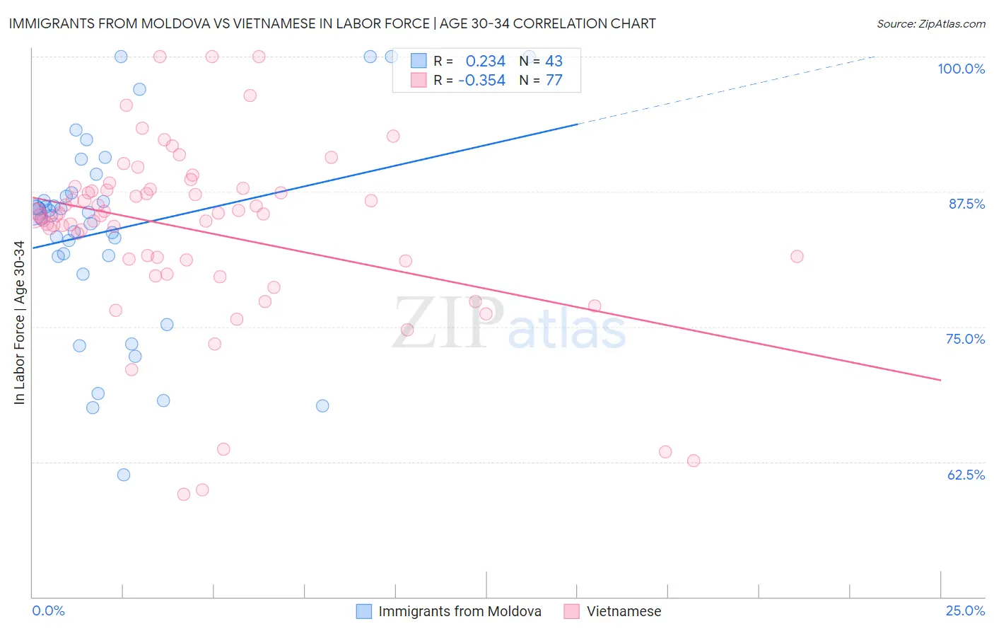 Immigrants from Moldova vs Vietnamese In Labor Force | Age 30-34