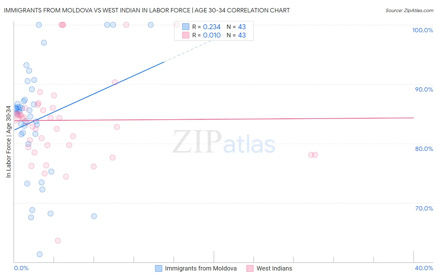 Immigrants from Moldova vs West Indian In Labor Force | Age 30-34