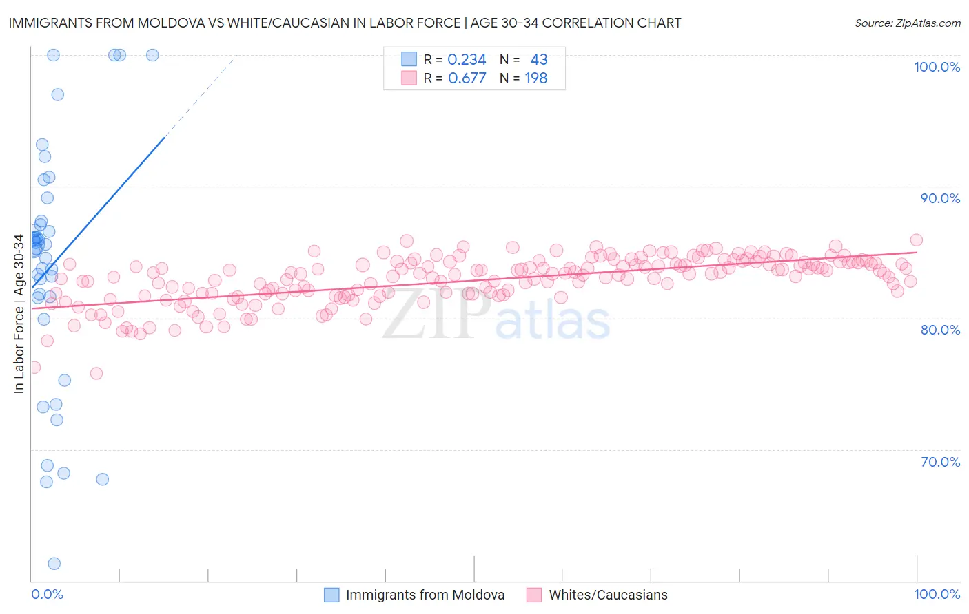Immigrants from Moldova vs White/Caucasian In Labor Force | Age 30-34