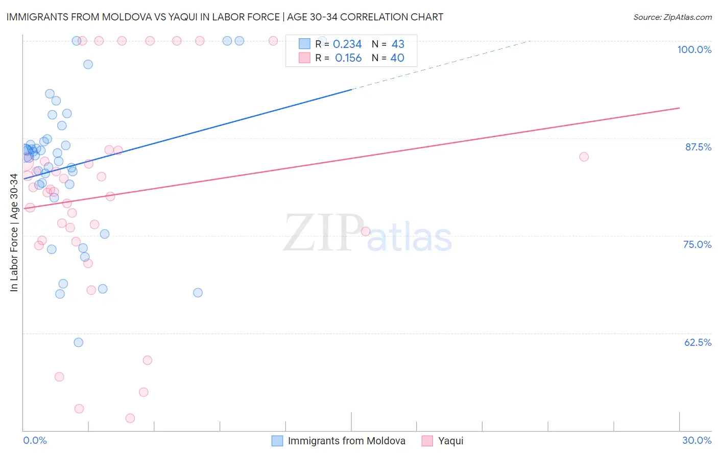 Immigrants from Moldova vs Yaqui In Labor Force | Age 30-34