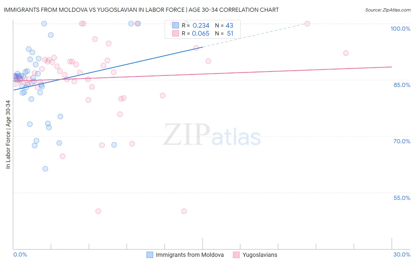 Immigrants from Moldova vs Yugoslavian In Labor Force | Age 30-34
