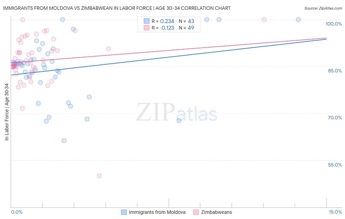 Immigrants from Moldova vs Zimbabwean In Labor Force | Age 30-34