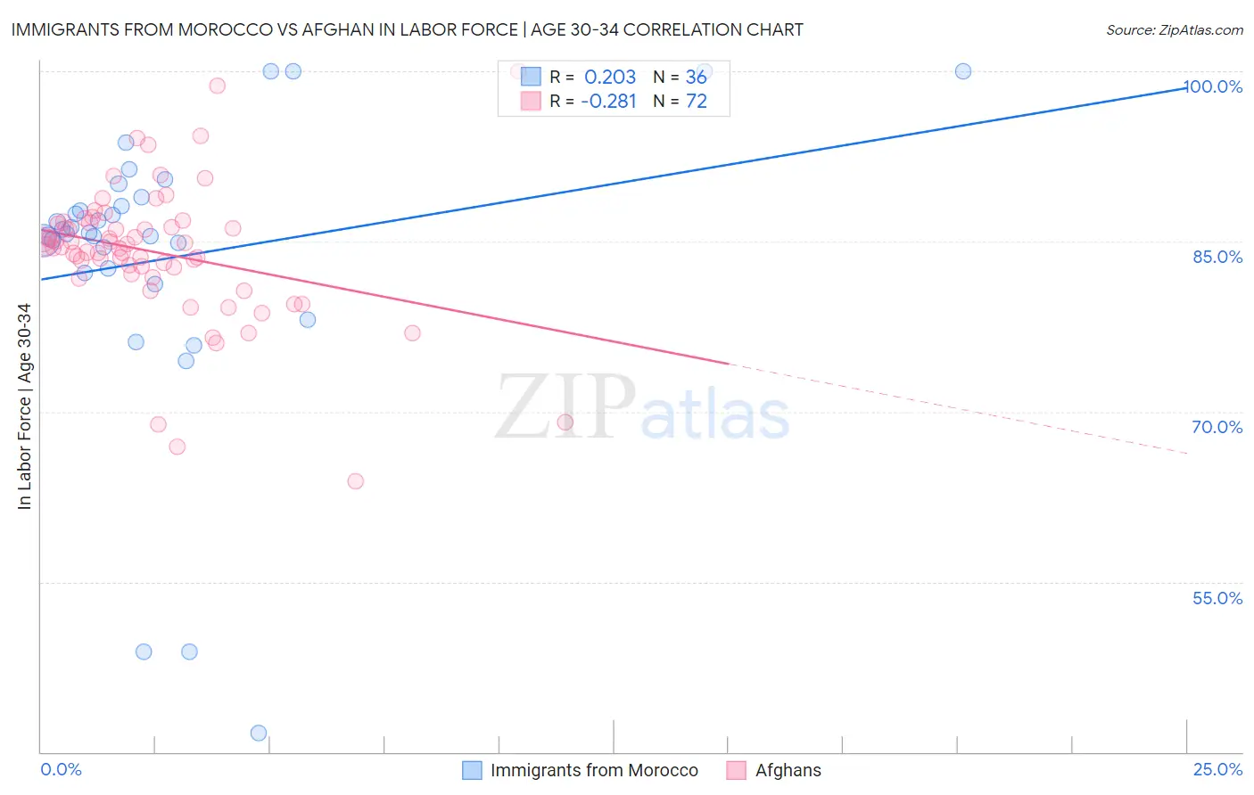 Immigrants from Morocco vs Afghan In Labor Force | Age 30-34