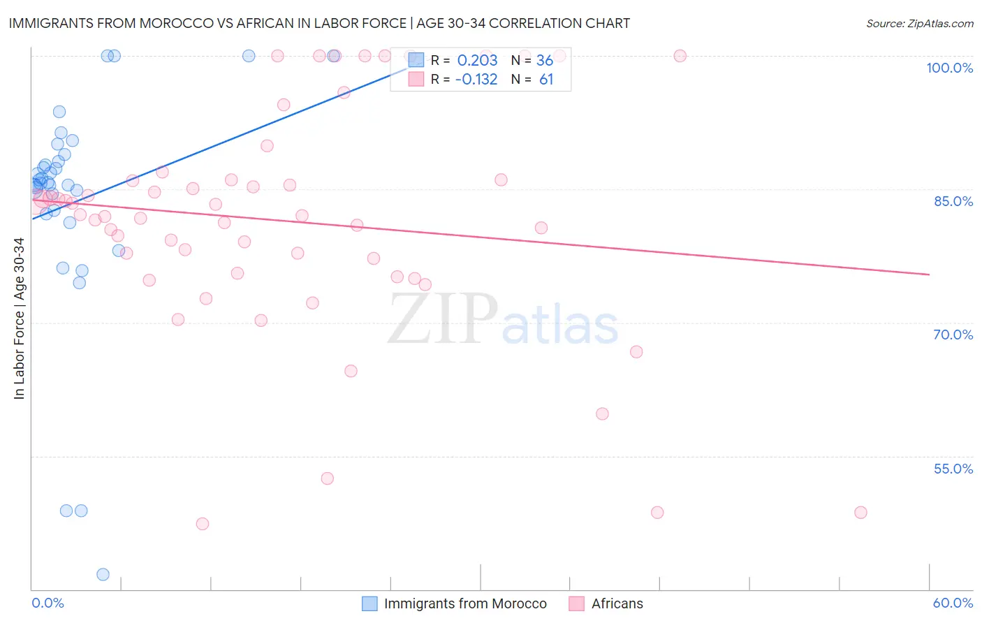 Immigrants from Morocco vs African In Labor Force | Age 30-34