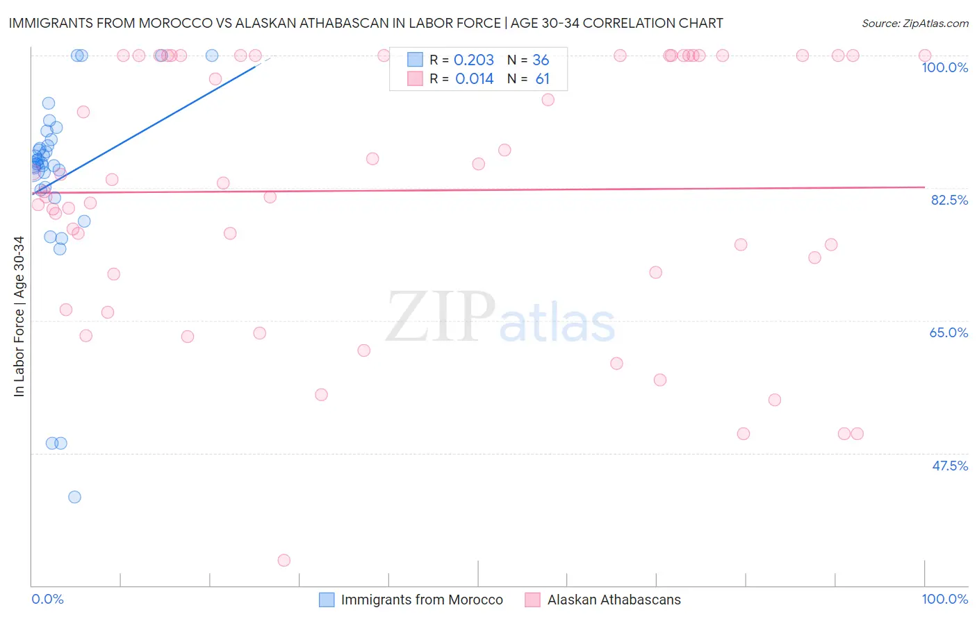 Immigrants from Morocco vs Alaskan Athabascan In Labor Force | Age 30-34