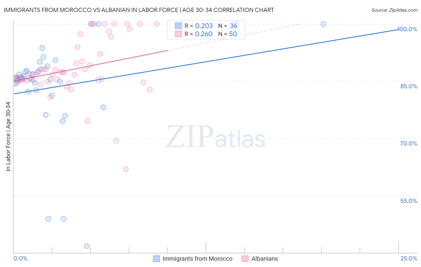 Immigrants from Morocco vs Albanian In Labor Force | Age 30-34