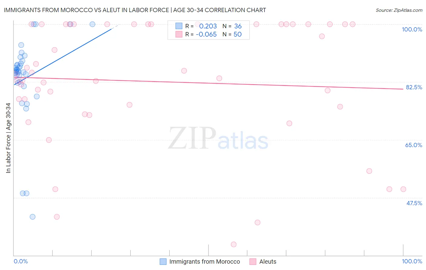 Immigrants from Morocco vs Aleut In Labor Force | Age 30-34