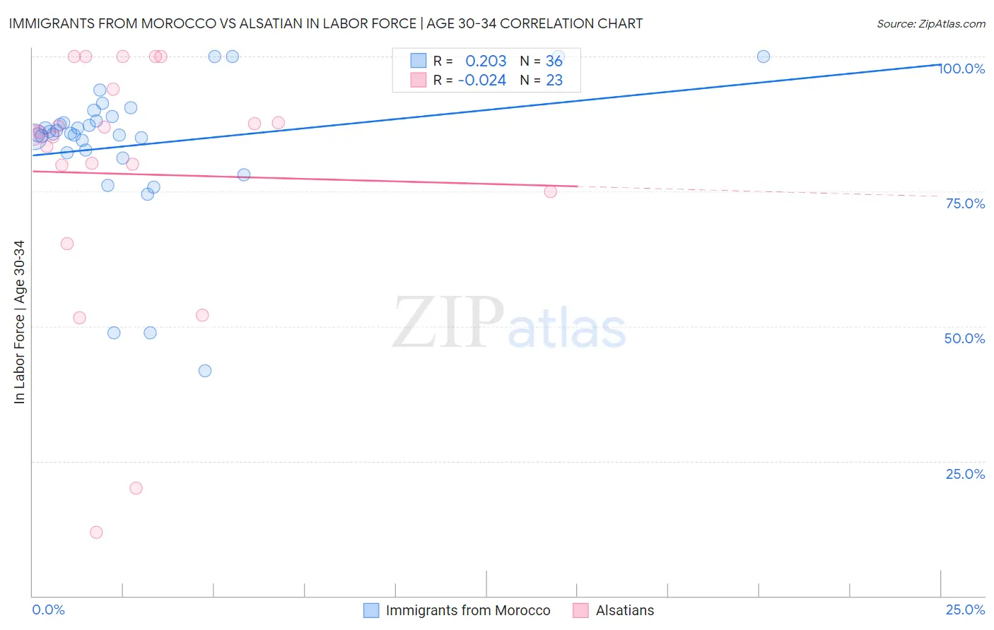 Immigrants from Morocco vs Alsatian In Labor Force | Age 30-34